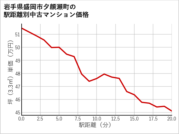 岩手県盛岡市夕顔瀬町の徒歩距離別の中古マンション坪単価