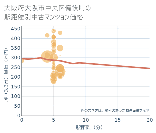 大阪府大阪市中央区備後町の徒歩距離別の中古マンション坪単価