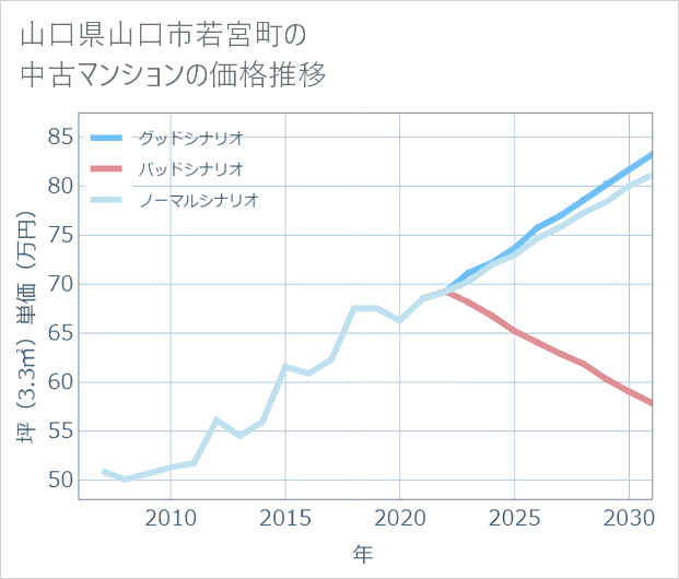 山口県山口市若宮町の中古マンション価格推移