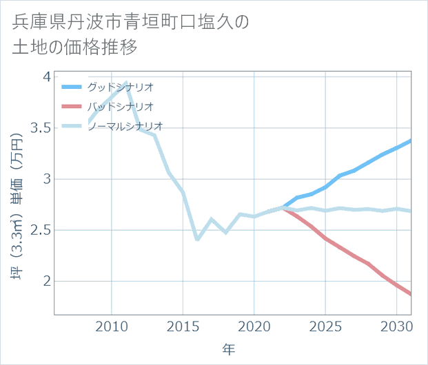 兵庫県丹波市青垣町口塩久の土地価格推移