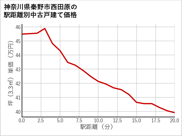 神奈川県秦野市西田原の徒歩距離別の中古戸建て坪単価