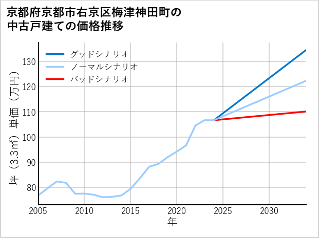 京都府京都市右京区梅津神田町の中古戸建て価格推移