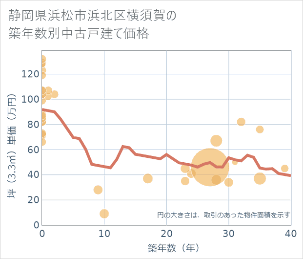 静岡県浜松市浜北区横須賀の築年数別の中古戸建て坪単価