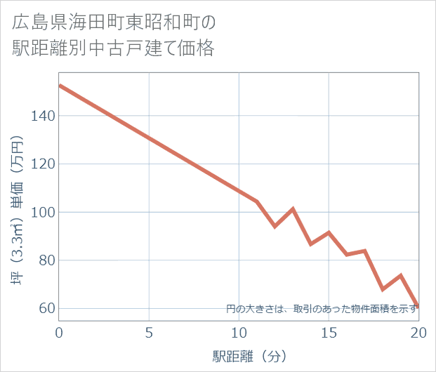 広島県海田町東昭和町の徒歩距離別の中古戸建て坪単価