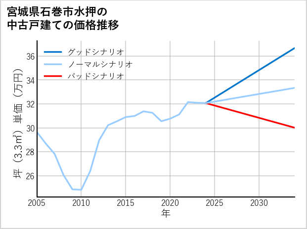 宮城県石巻市水押の中古戸建て価格推移