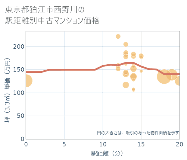 東京都狛江市西野川の徒歩距離別の中古マンション坪単価