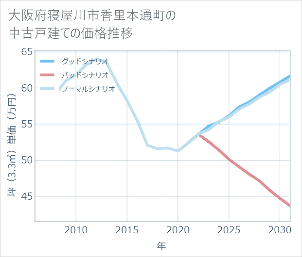 大阪府寝屋川市香里本通町の中古戸建て価格推移
