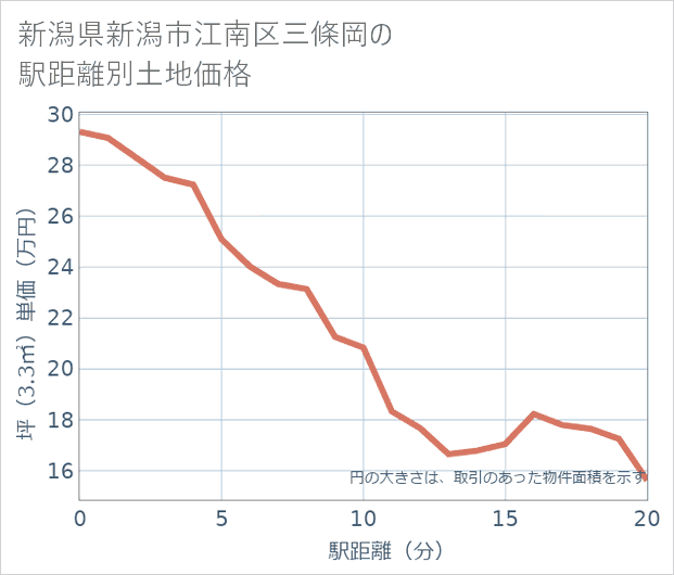 新潟県新潟市江南区三條岡の徒歩距離別の土地坪単価