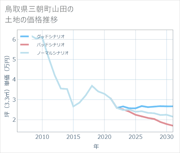 鳥取県三朝町山田の土地価格推移
