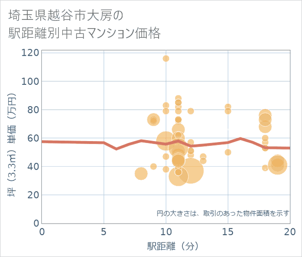 埼玉県越谷市大房の徒歩距離別の中古マンション坪単価
