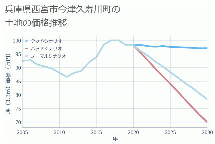 兵庫県西宮市今津久寿川町の土地価格推移