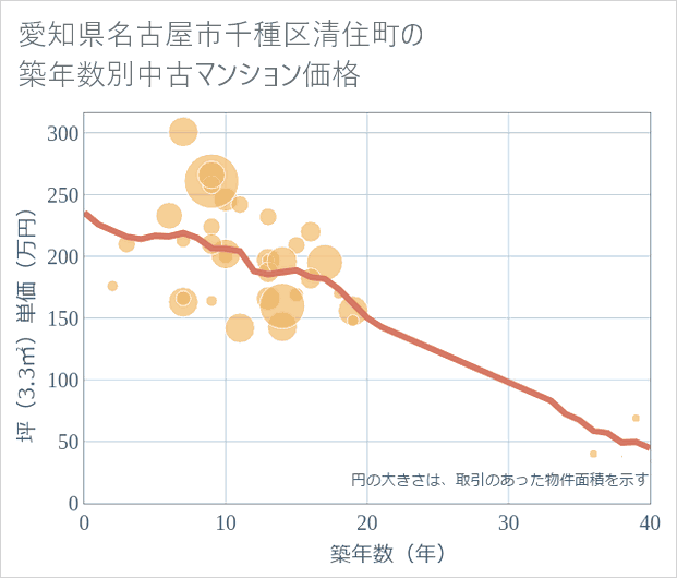愛知県名古屋市千種区清住町の築年数別の中古マンション坪単価