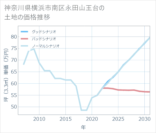 神奈川県横浜市南区永田山王台の土地価格推移
