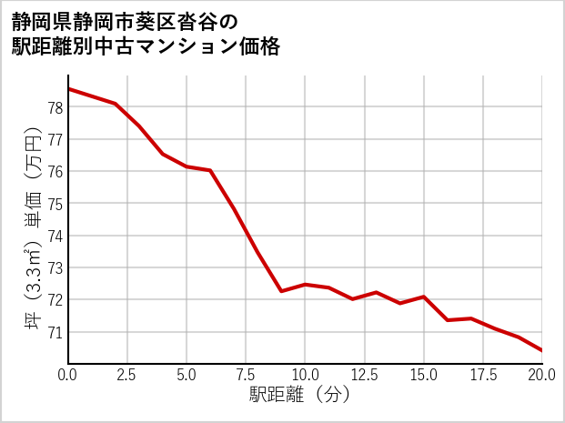 静岡県静岡市葵区沓谷の徒歩距離別の中古マンション坪単価