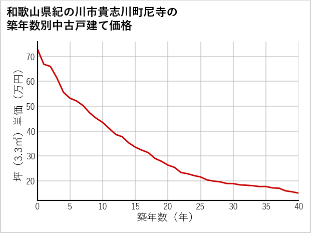 和歌山県紀の川市貴志川町尼寺の築年数別の中古戸建て坪単価