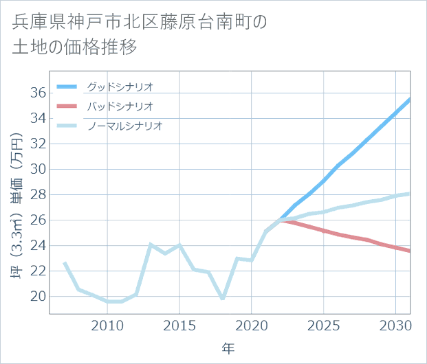 兵庫県神戸市北区藤原台南町の土地価格推移