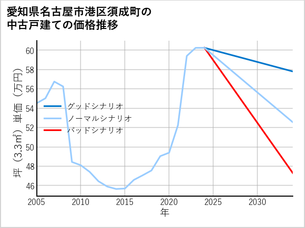 愛知県名古屋市港区須成町の中古戸建て価格推移