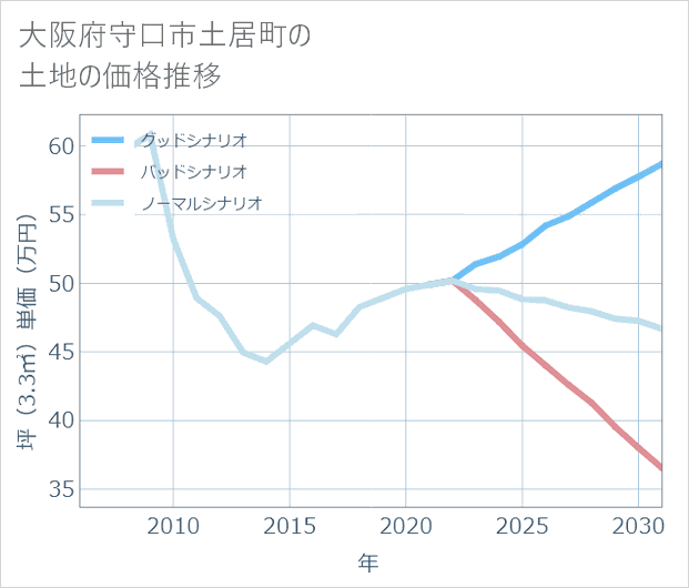 大阪府守口市土居町の土地価格推移
