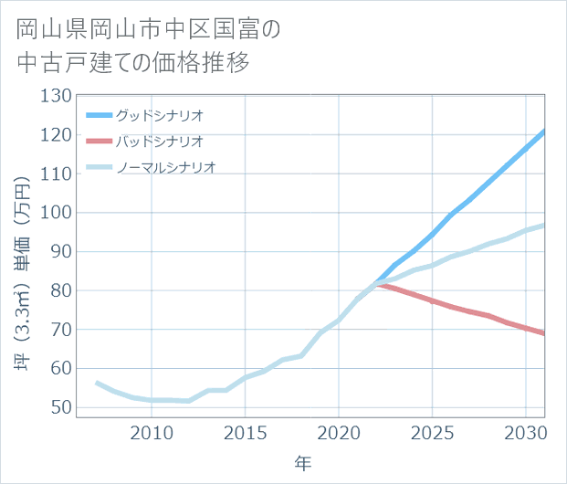 岡山県岡山市中区国富の中古戸建て価格推移