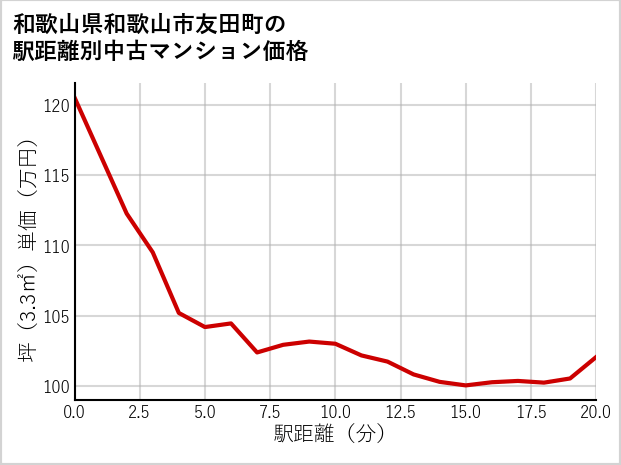 和歌山県和歌山市友田町の徒歩距離別の中古マンション坪単価