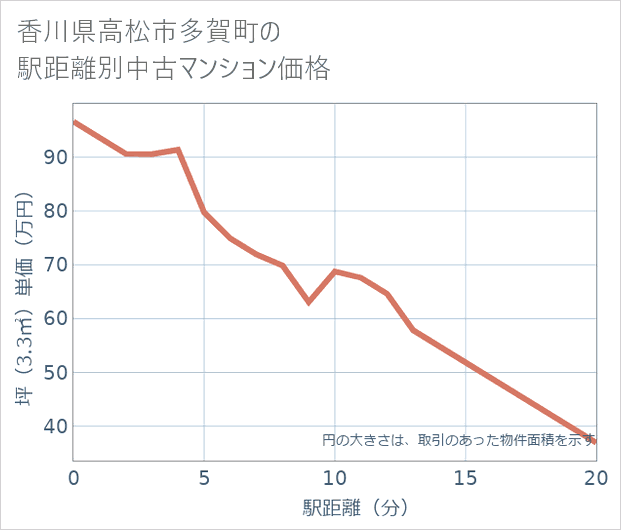 香川県高松市多賀町の徒歩距離別の中古マンション坪単価