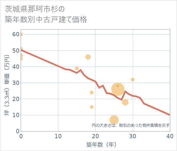 茨城県那珂市杉の築年数別の中古戸建て坪単価