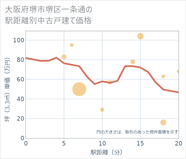 大阪府堺市堺区一条通の徒歩距離別の中古戸建て坪単価