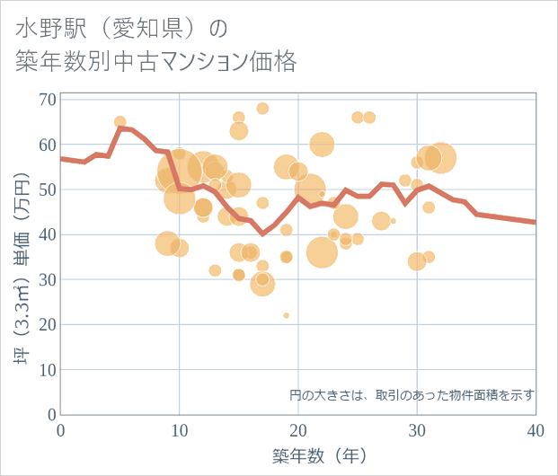 水野駅(愛知県)の築年数別の中古マンション坪単価