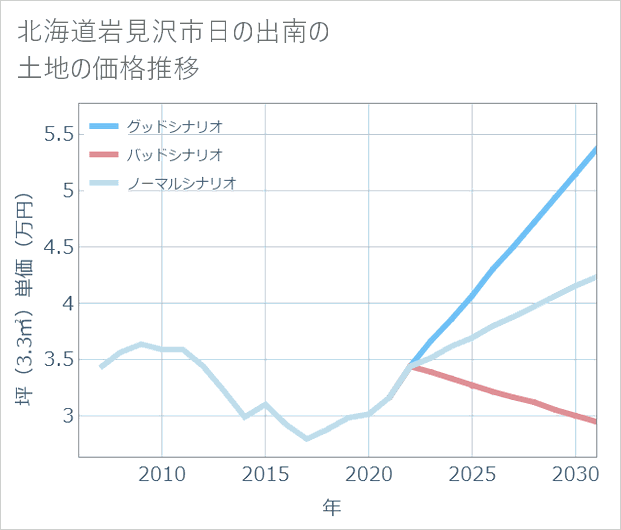 北海道岩見沢市日の出南の土地価格推移