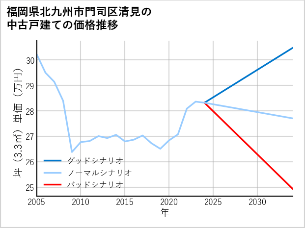 福岡県北九州市門司区清見の中古戸建て価格推移