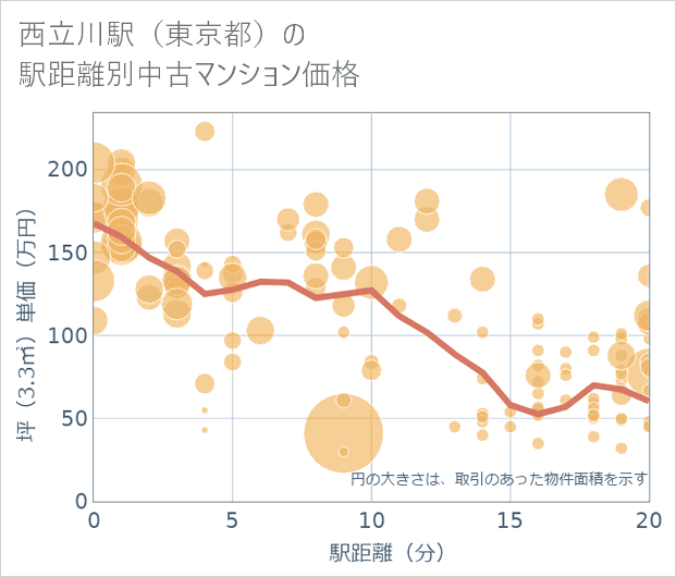 西立川駅(東京都)の徒歩距離別の中古マンション坪単価