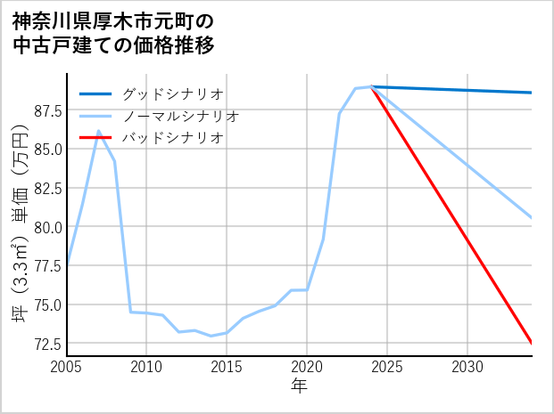 神奈川県厚木市元町の中古戸建て価格推移