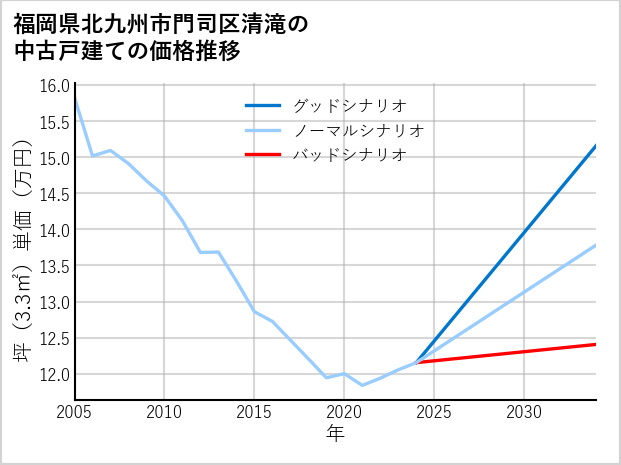 福岡県北九州市門司区清滝の中古戸建て価格推移