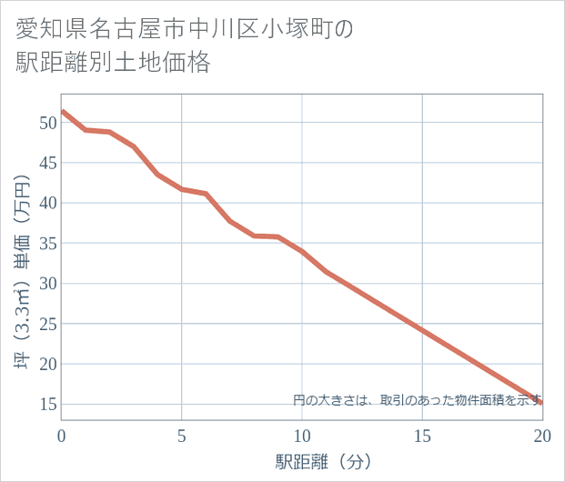 愛知県名古屋市中川区小塚町の徒歩距離別の土地坪単価