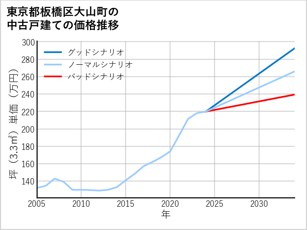 東京都板橋区大山町の中古戸建て価格推移