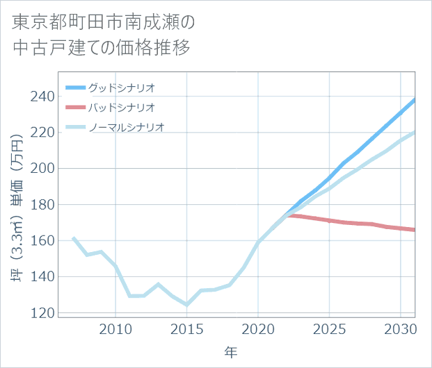 東京都町田市南成瀬の中古戸建て価格推移