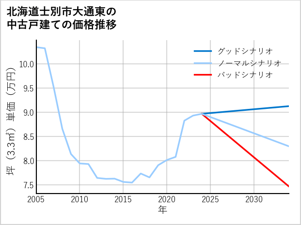 北海道士別市大通東の中古戸建て価格推移