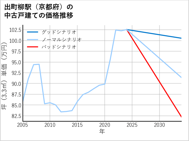 出町柳駅（京都府）の中古戸建て価格推移