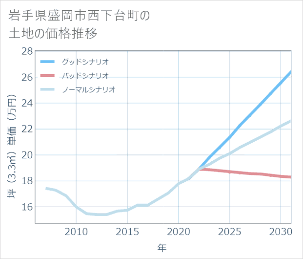 岩手県盛岡市西下台町の土地価格推移