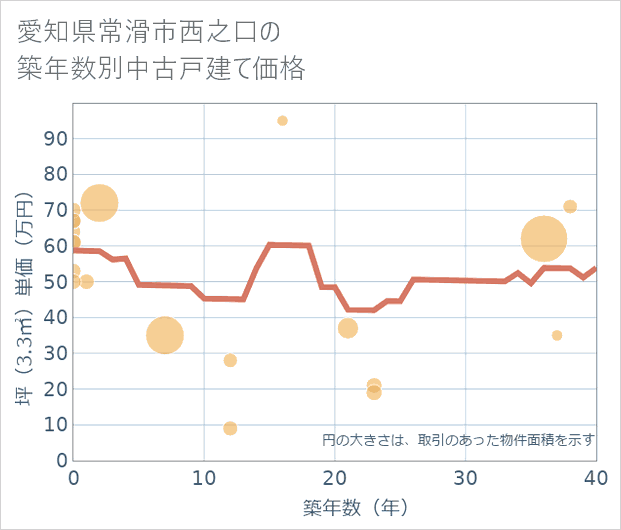 愛知県常滑市西之口の築年数別の中古戸建て坪単価