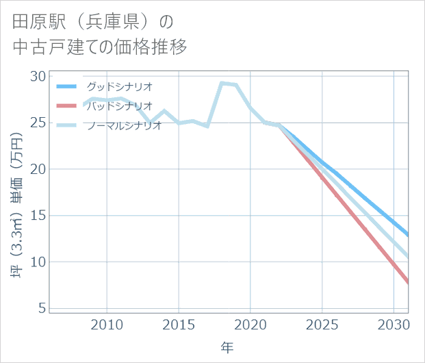 田原駅(兵庫県)の中古戸建て価格推移