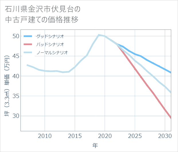 石川県金沢市伏見台の中古戸建て価格推移
