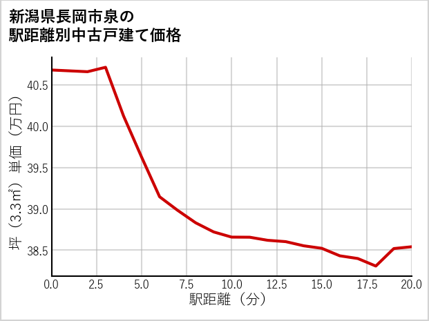 新潟県長岡市泉の徒歩距離別の中古戸建て坪単価