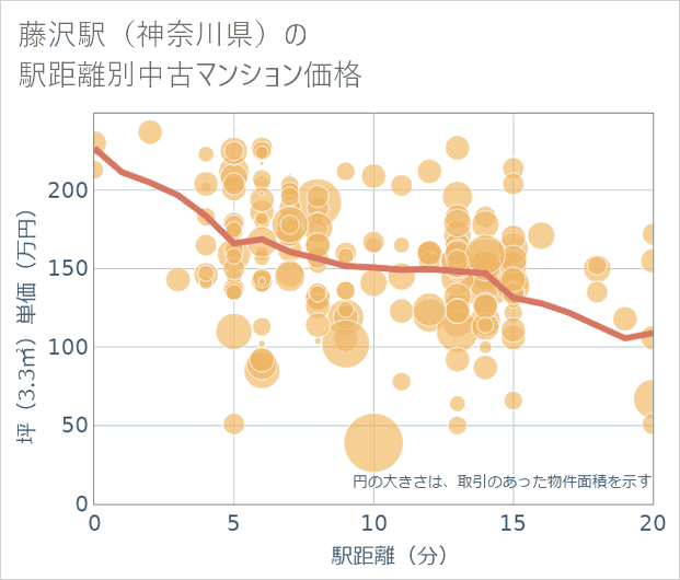 藤沢駅(神奈川県)の徒歩距離別の中古マンション坪単価
