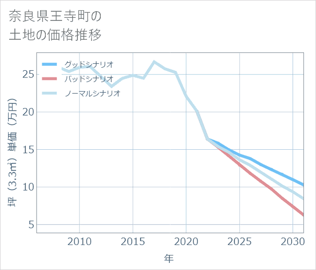 奈良県王寺町の土地価格推移