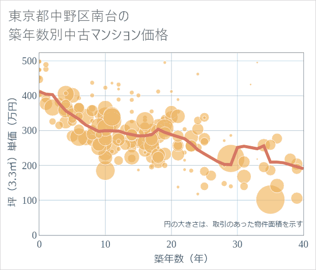東京都中野区南台の築年数別の中古マンション坪単価