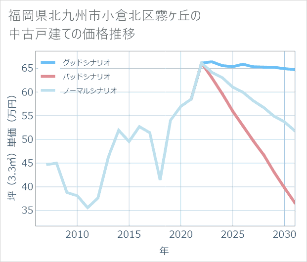 福岡県北九州市小倉北区霧ケ丘の中古戸建て価格推移