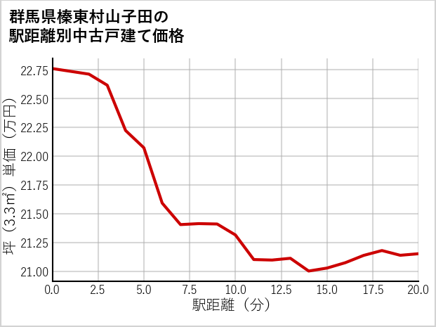 群馬県榛東村山子田の徒歩距離別の中古戸建て坪単価