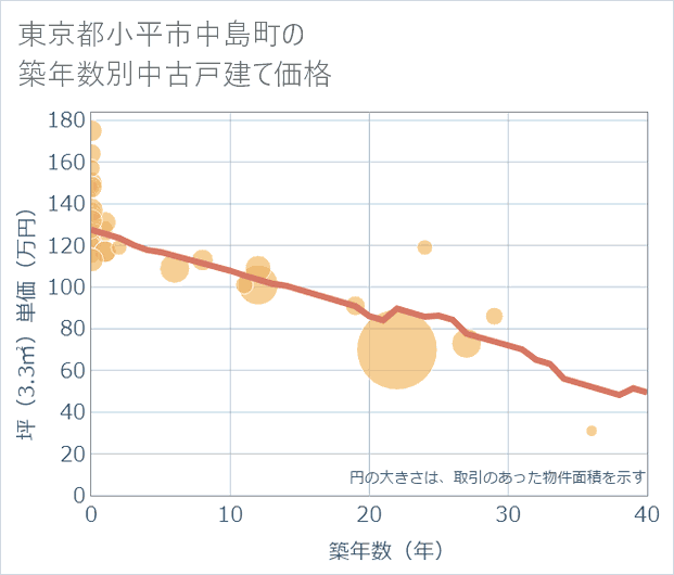 東京都小平市中島町の築年数別の中古戸建て坪単価