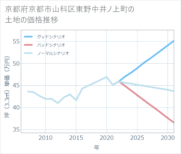 京都府京都市山科区東野中井ノ上町の土地価格推移